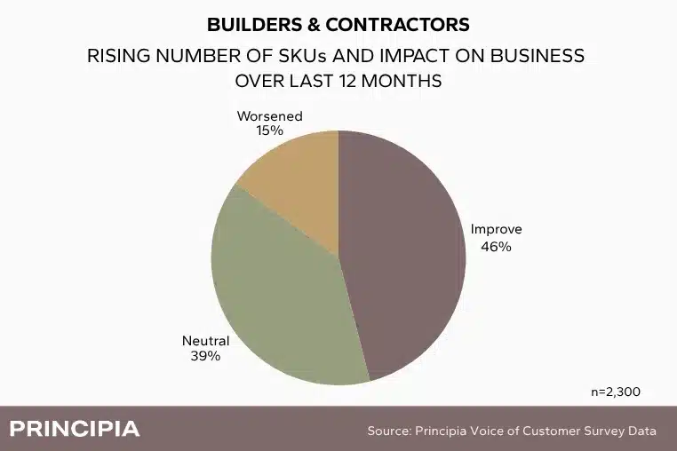 Pie chart with survey results from homebuilders and contractors about the impact of SKUs on their business