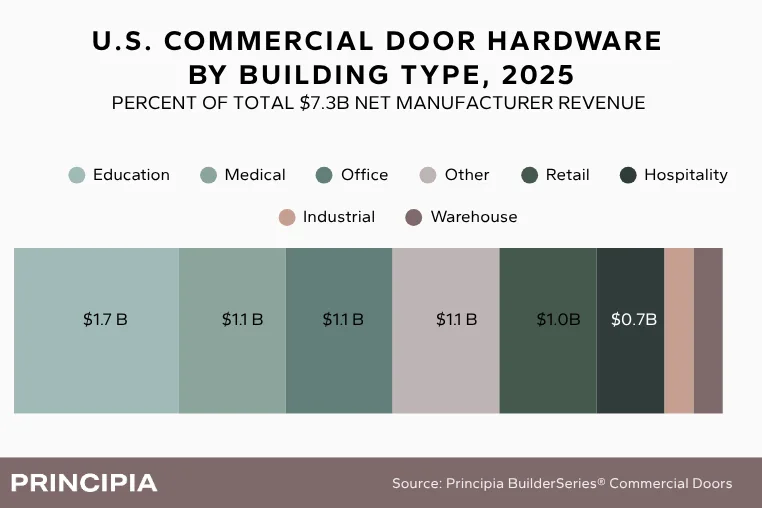 Stacked bar chart with commercial door hardware percentage of total net manufacturer revenue by commercial building type