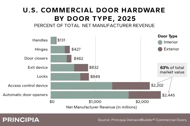 Stacked bar chart with commercial door hardware by interior and exterior door type