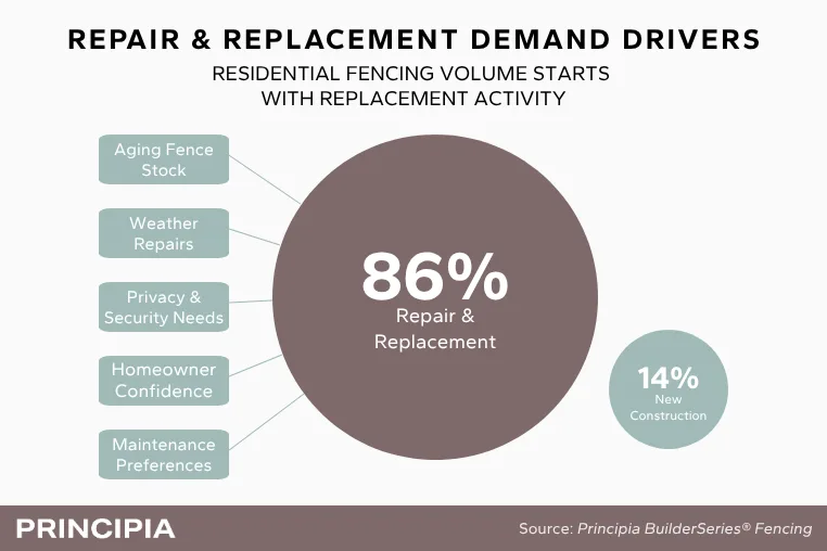 Fencing Repair and Replacement Demand Drivers Image 