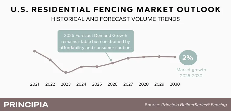 U.S. Residential Fencing Marketing Outlook Image