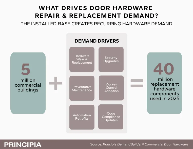 Demand Drivers for Repair and Replace