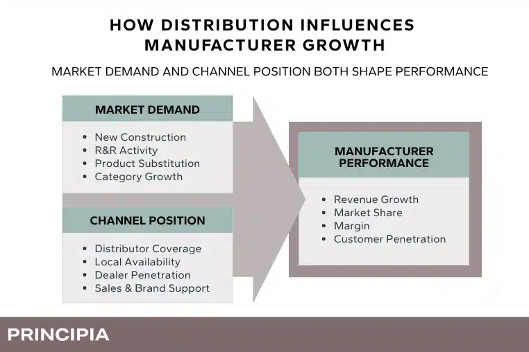 How Distribution Influences Manufacturer Growth