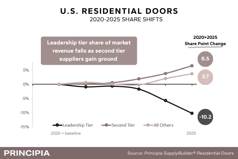 U.S. Residential Doors Share Shifts